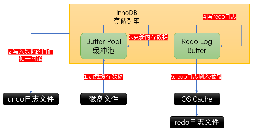 mysql_redo_log_all