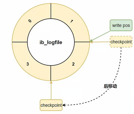 mysql_redo_log_checkpoint_rotate