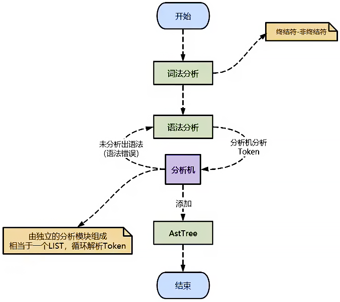 mysql_sql_analize