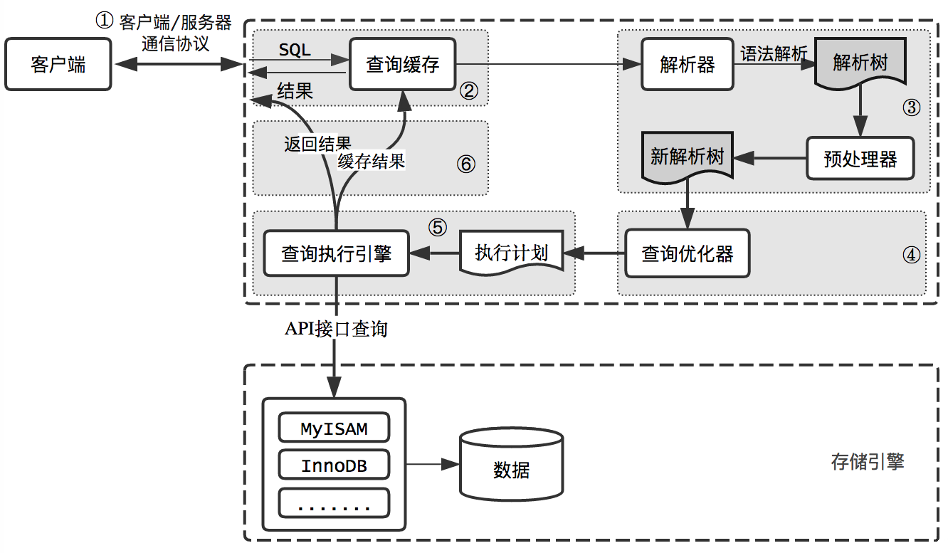 mysql_sql_process