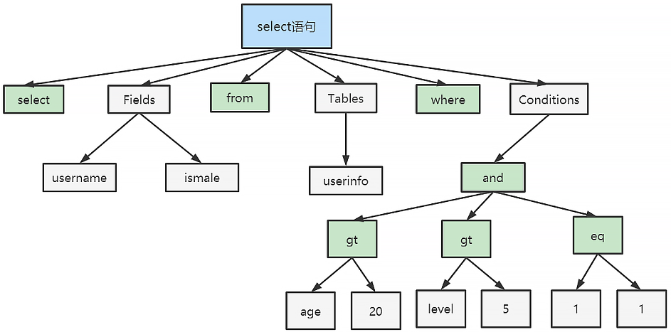 mysql_sql_tree