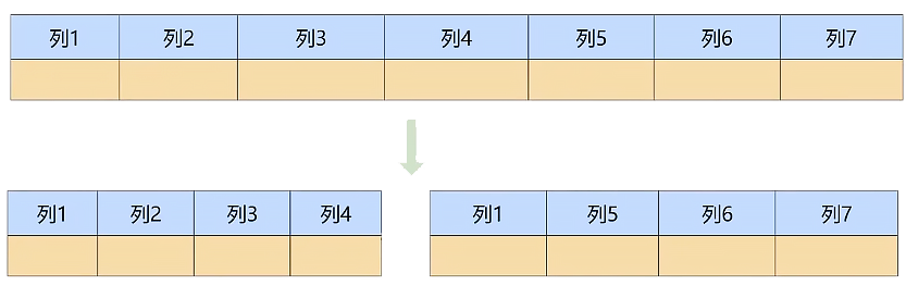 mysql_table_cut