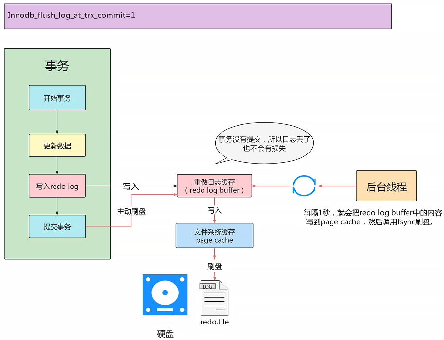 mysql_transaction_diff_flush1