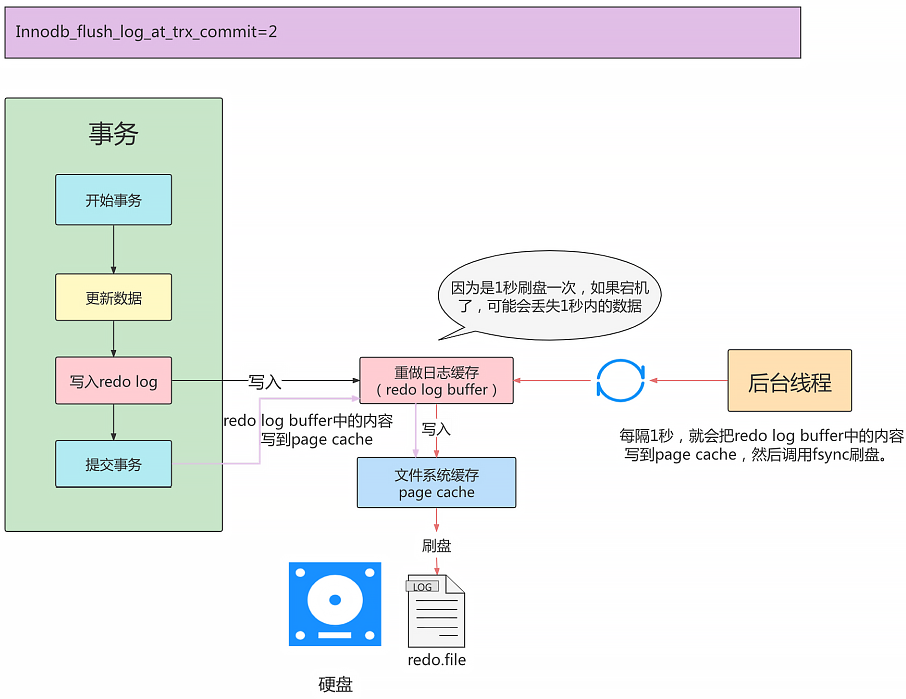 mysql_transaction_diff_flush2