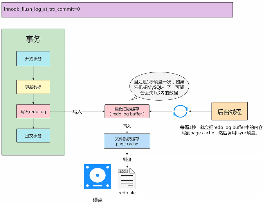 mysql_transaction_diff_flush3