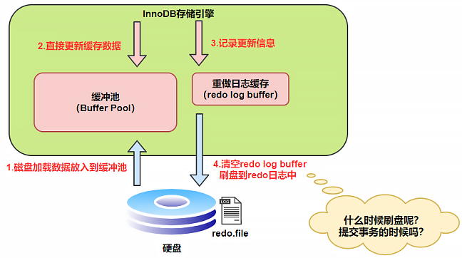 mysql_transaction_redo_flush