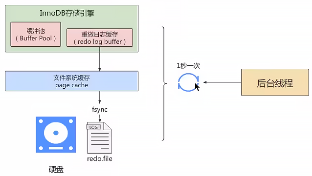 mysql_transaction_redo_log_thread