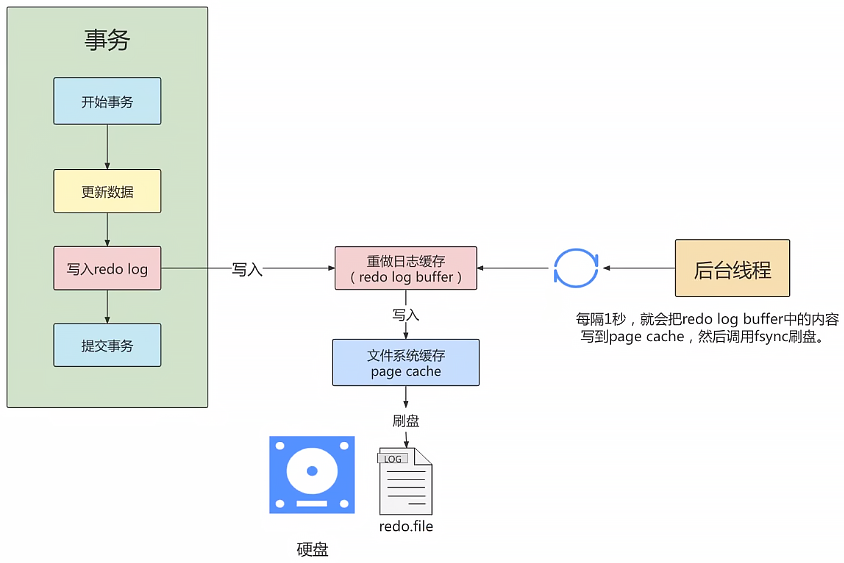 mysql_transaction_redo_log_thread1