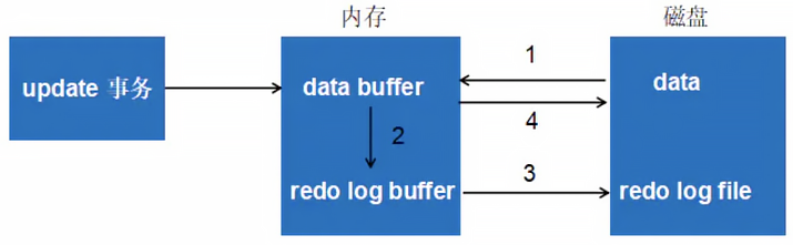 mysql_transaction_redo_process