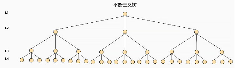 mysql_triple_tree