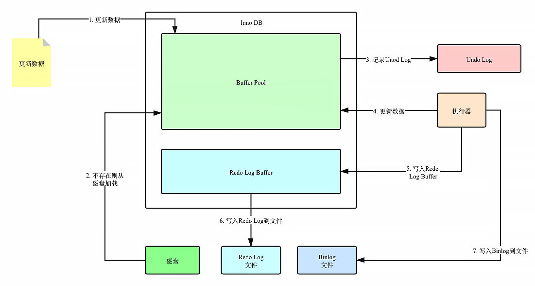 mysql_undo_log2