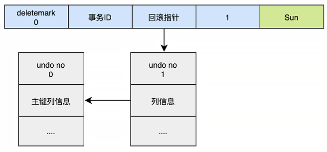 mysql_undo_pointer_update1