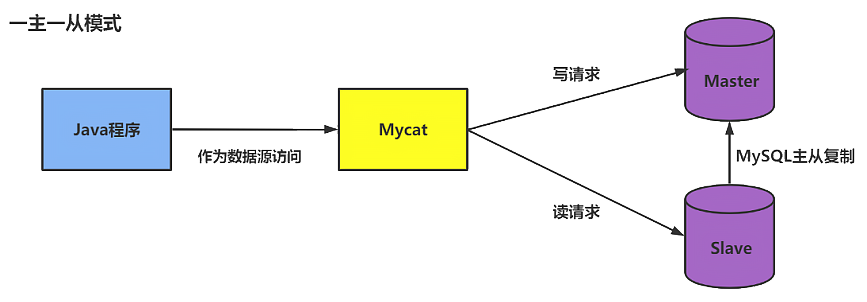 mysql_write_read_split