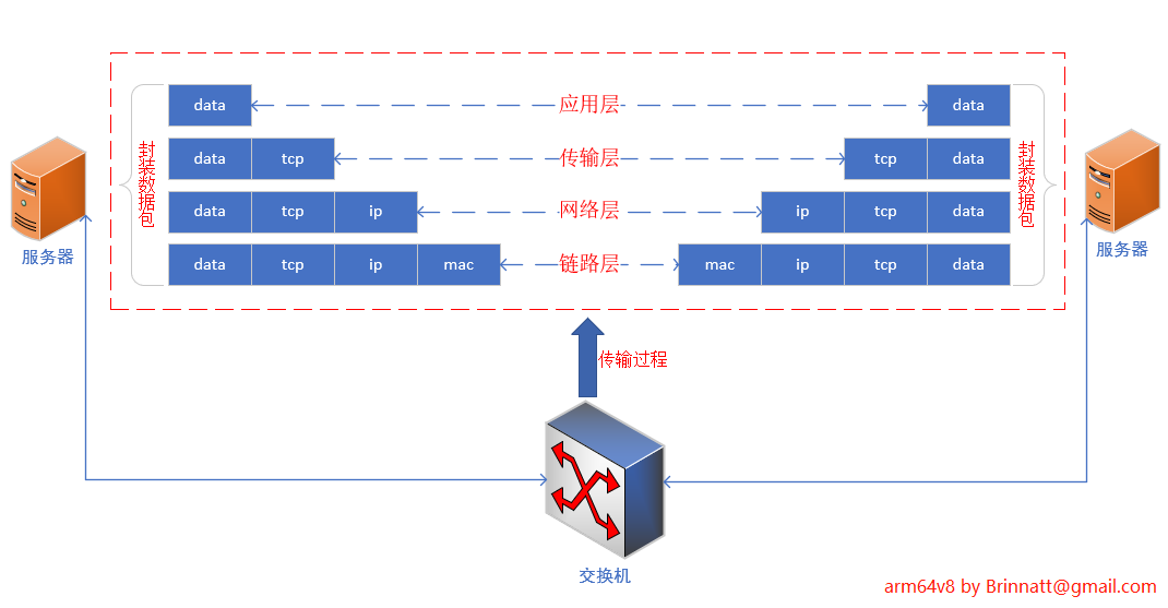 network package flow encapsulated