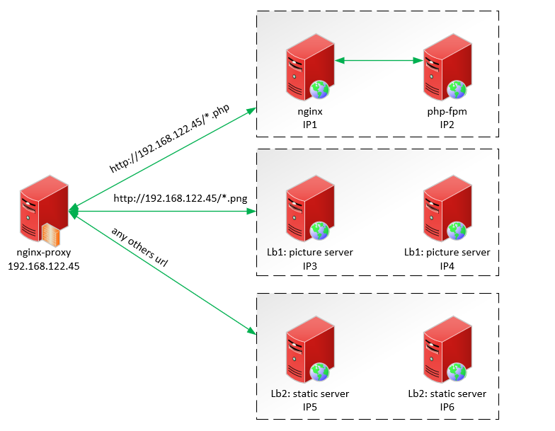 nginx upstream