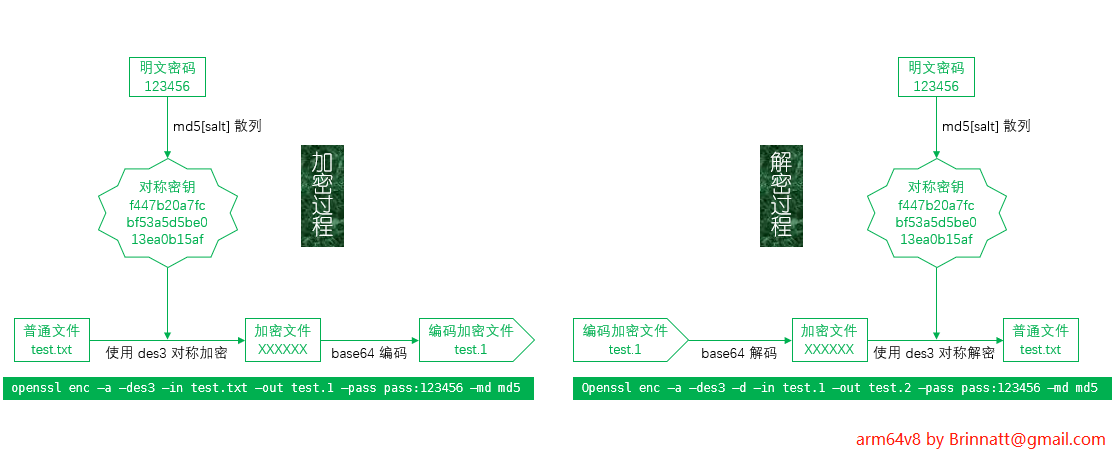 openssl enc