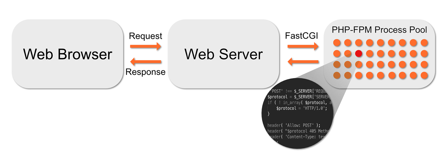 php-fpm