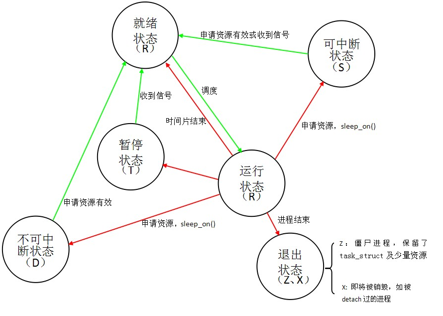 process state