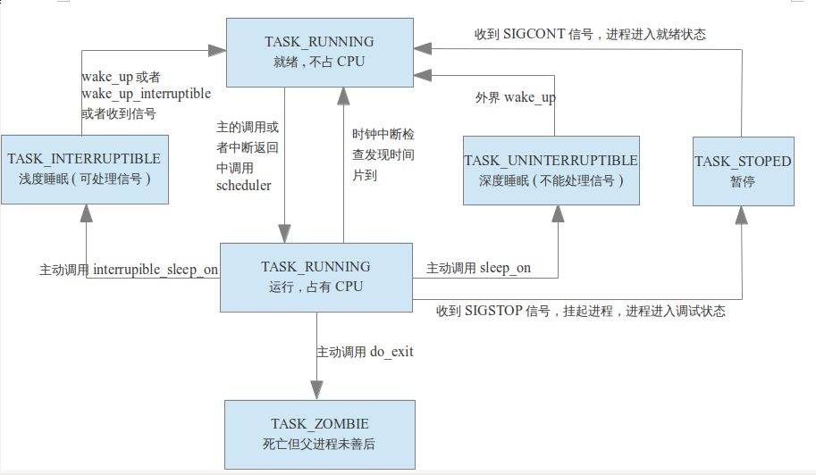 process state