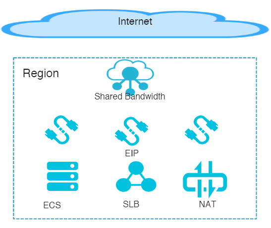 shared_bandwidth