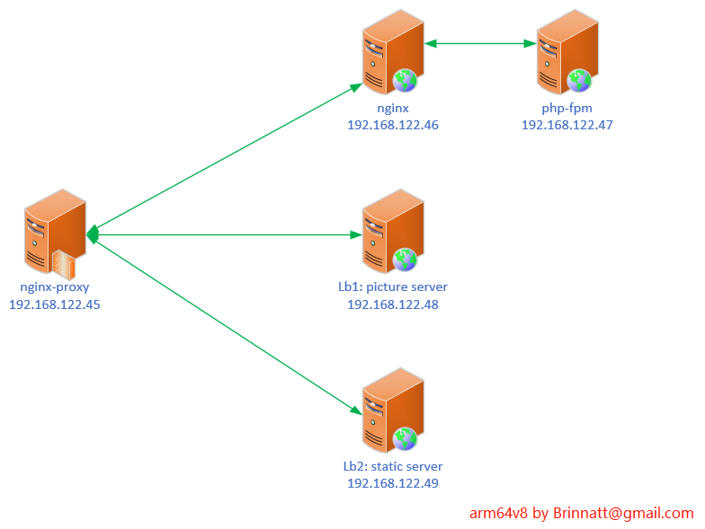 simple nginx proxy