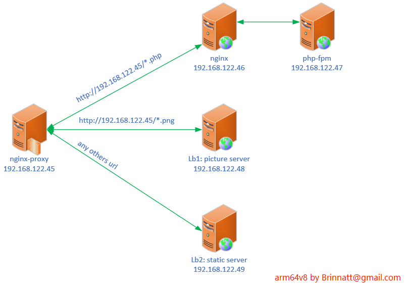 simple nginx proxy1