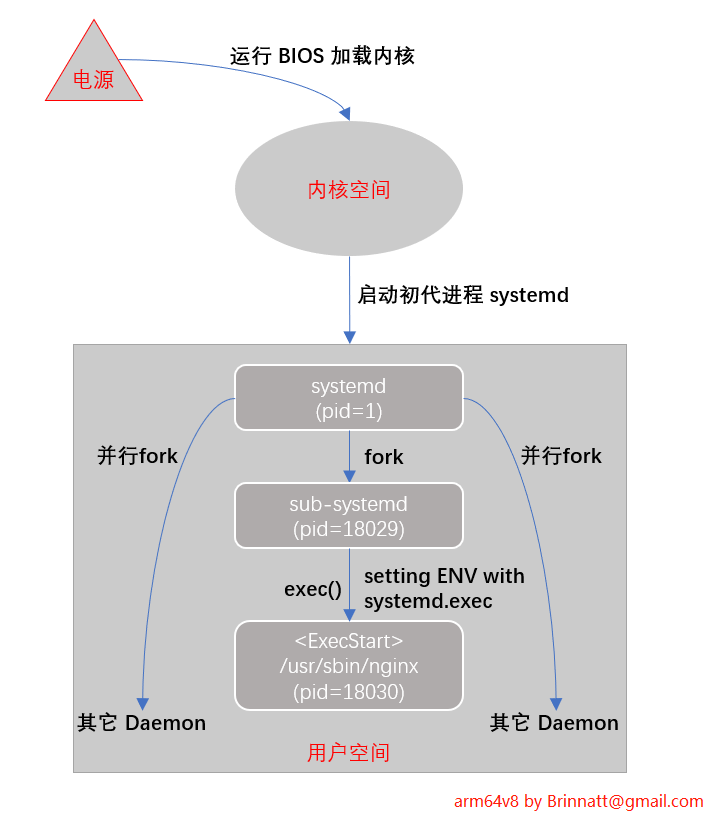 systemd fork daemon