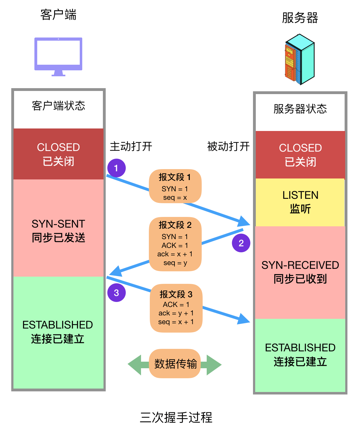 tcp establish