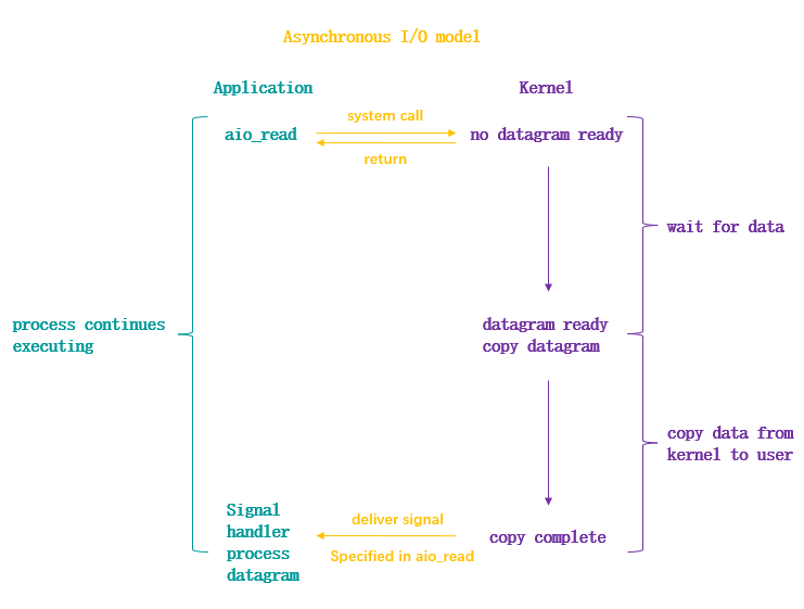 python3_async_IO