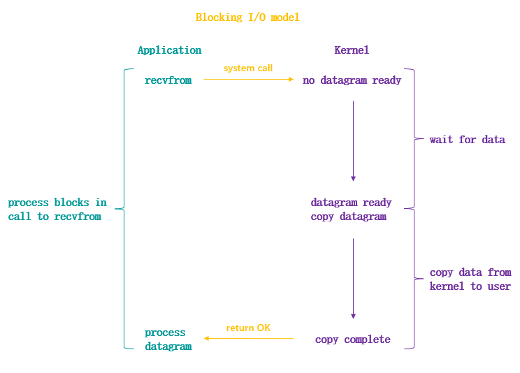 python3_blocking_IO