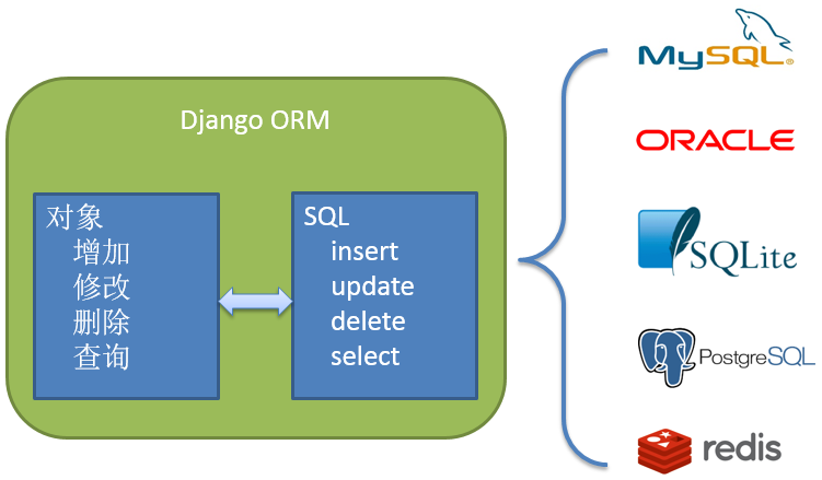 python3_blog_ORM