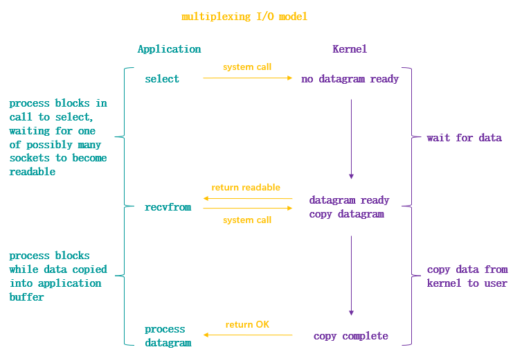 python3_multiplexing_IO