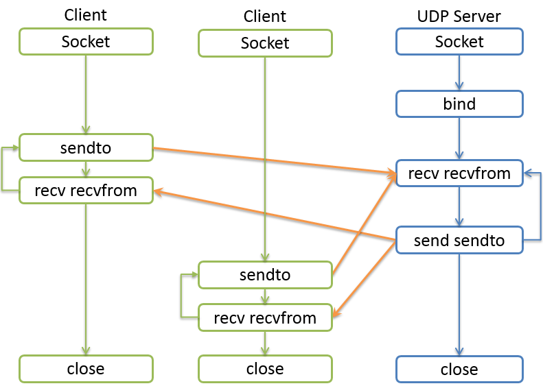 python3_net_udp