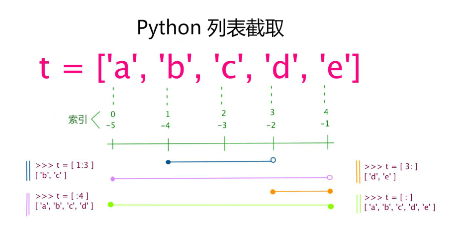 列表截取