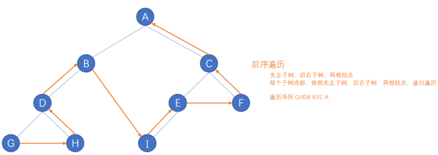 后序遍历