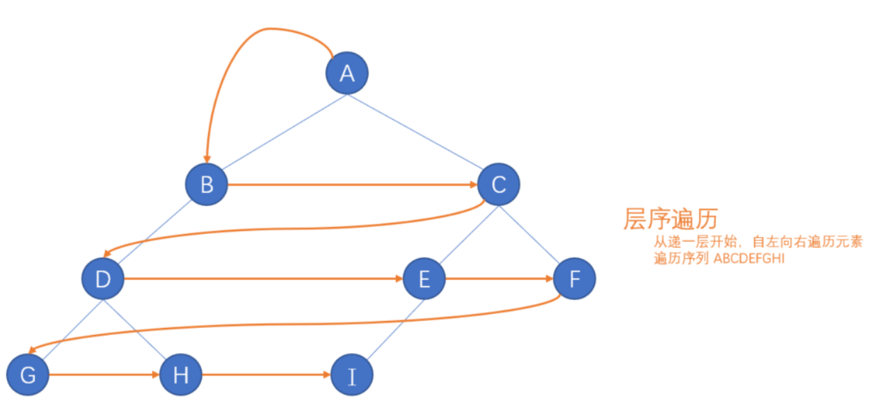 层序遍历