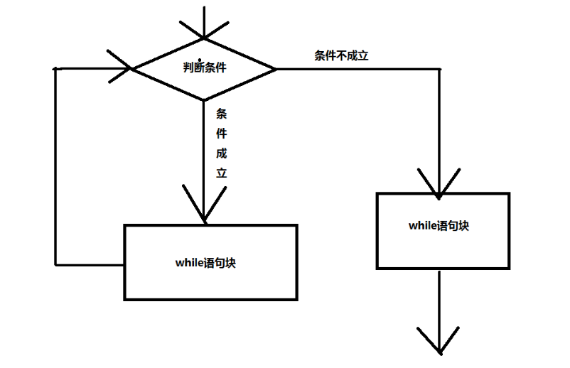 loop construction