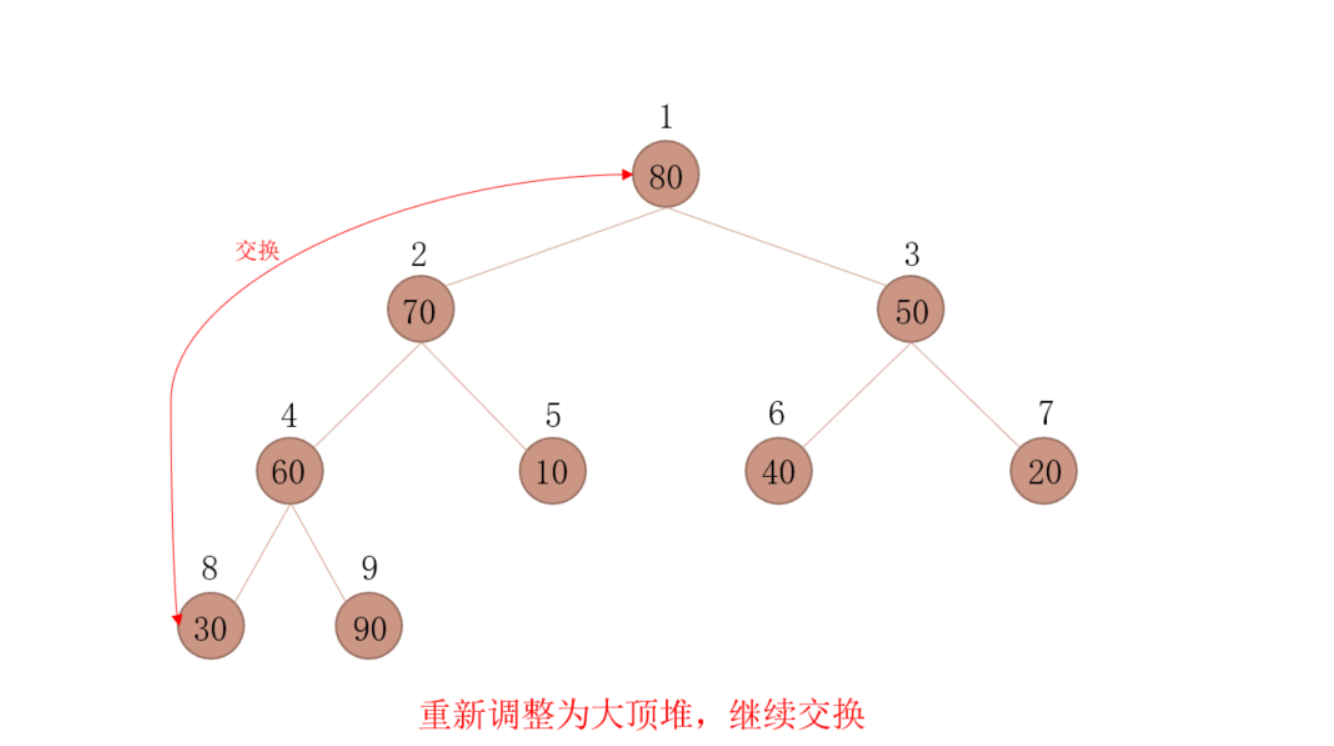 重构大顶堆